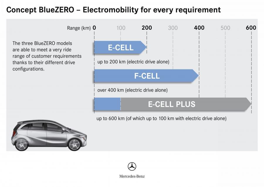  Mercedes-Benz BlueZERO Modular Concept 2009 года  (фото 27 из 61)